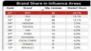 BYD lidera vendas em Salvador no varejo e Dolphin Mini é o carro mais vendido na região metropolitana